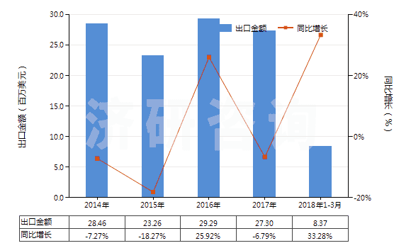 2014-2018年3月中國丙烯酸或乙烯聚合物油漆及清漆（溶于水介質(zhì)）(HS32091000)出口總額及增速統(tǒng)計